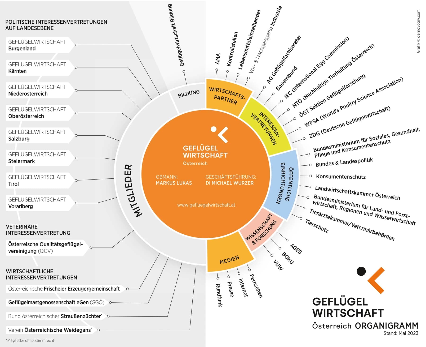 Organigramm der Geflügelwirtschaft Österreich – Mitglieder, Wirtschaftspartner, Interessenvertretungen, öffentliche Einrichtungen, Wissenschaft und Medien
