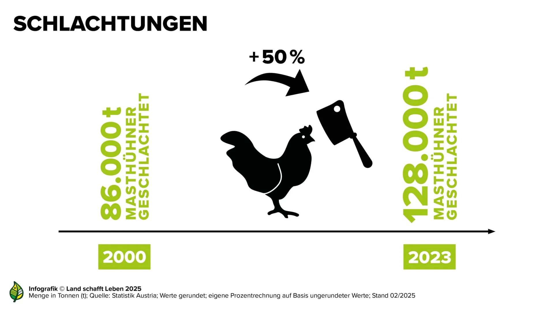 Schlachtungen