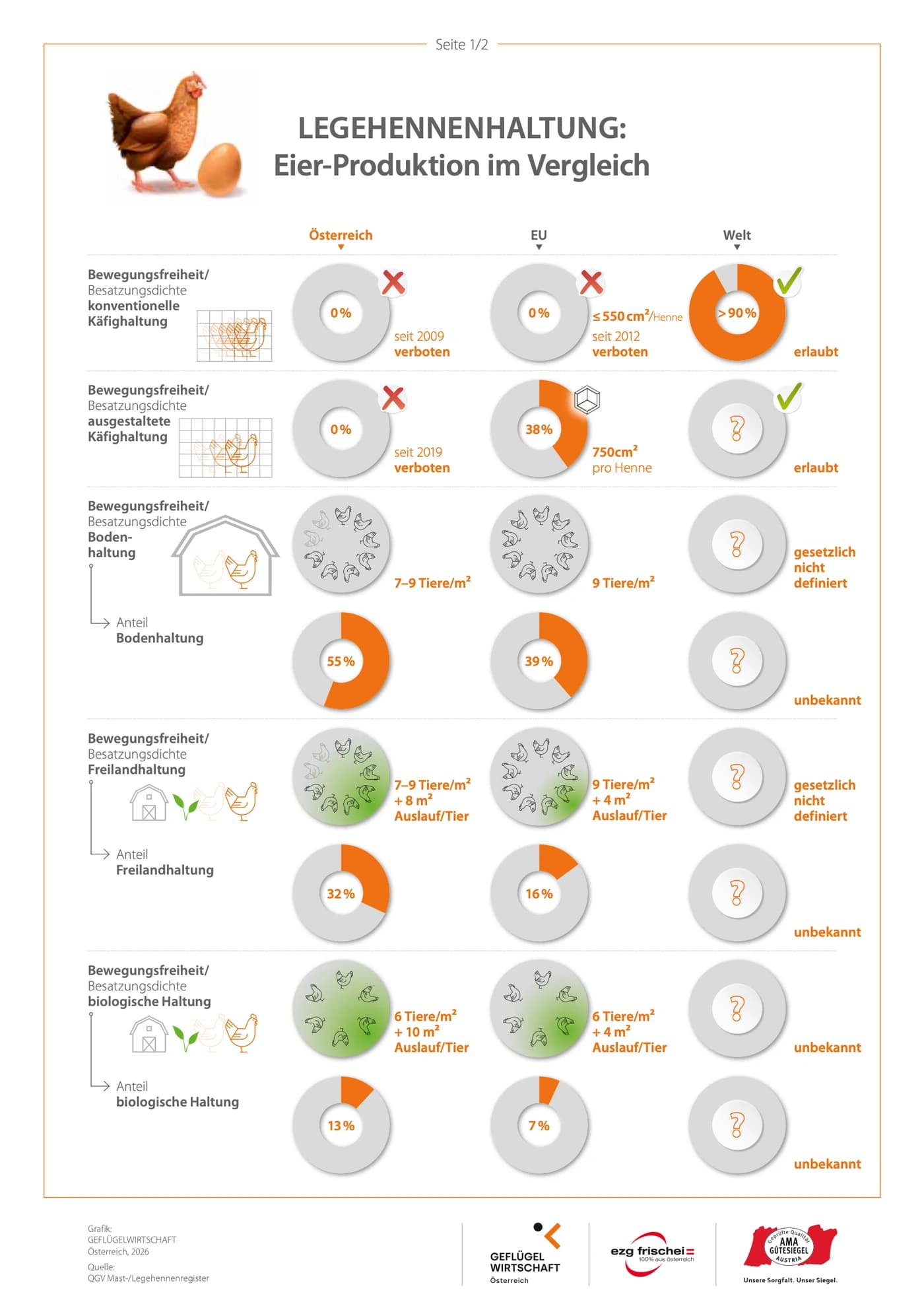 Legehennenhaltung – Eier-Produktion im Vergleich: Österreich, EU und Welt (Seite 1)