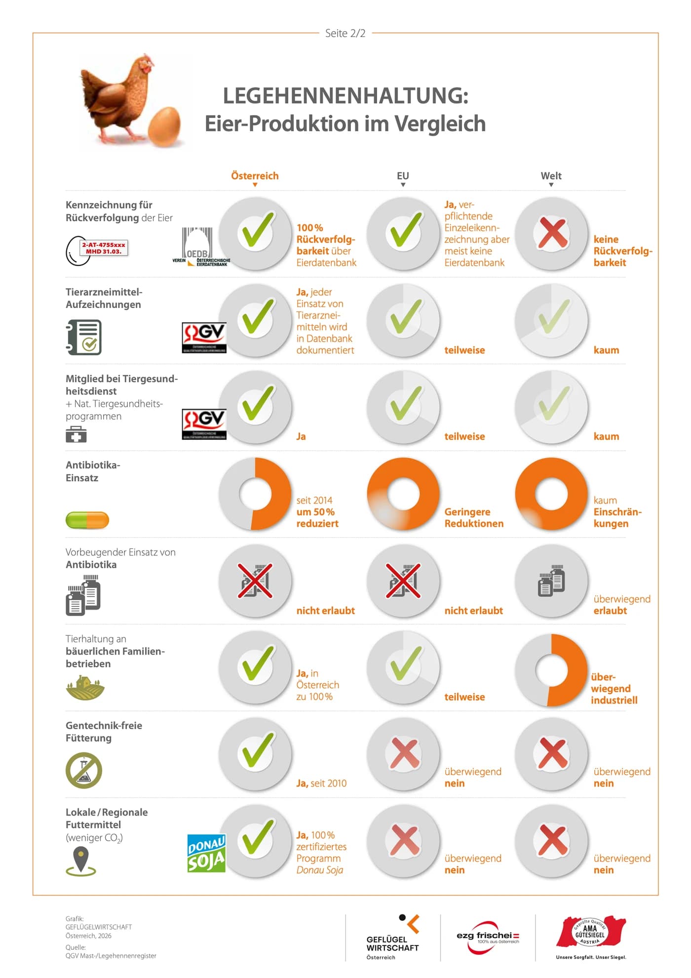 Legehennenhaltung – Eier-Produktion im Vergleich: Österreich, EU und Welt (Seite 2)